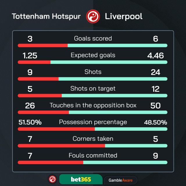 【英超】热刺3比6利物浦，萨拉赫、迪亚斯梅开二度