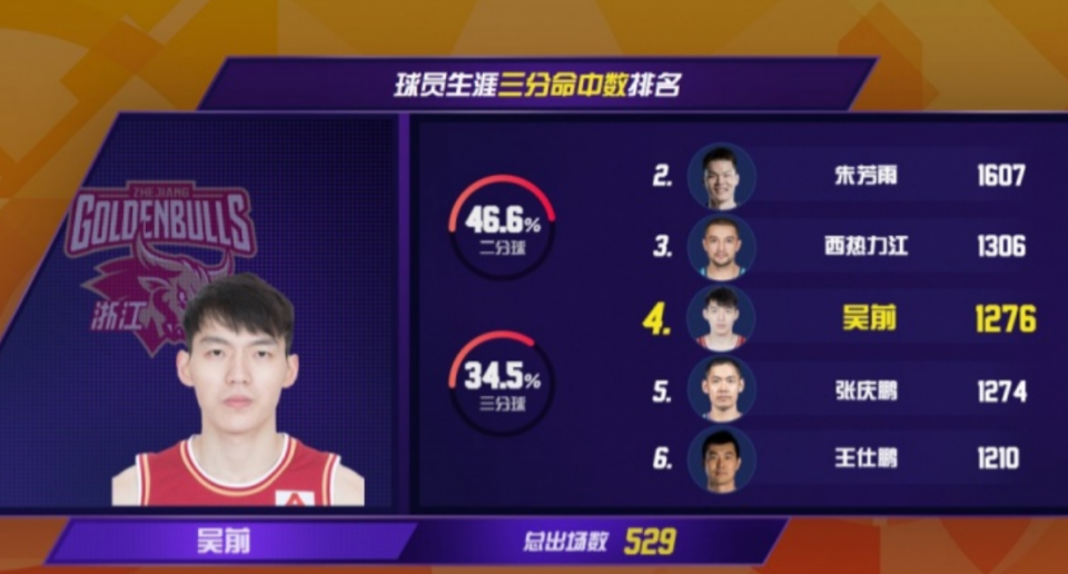 开云官网-CBA历史第4+现役第1！吴前1276三分超张庆鹏 将追西热力江